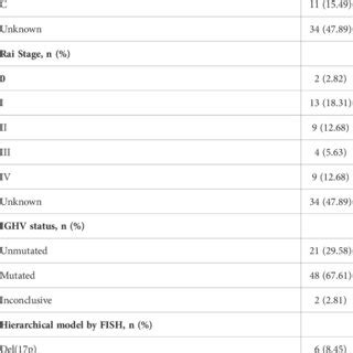 Summary Of The Clinical And Molecular Characteristics At Baseline