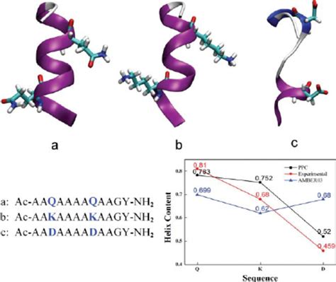 Left Compositions Of The Predicted Structures For Three Polyalanine