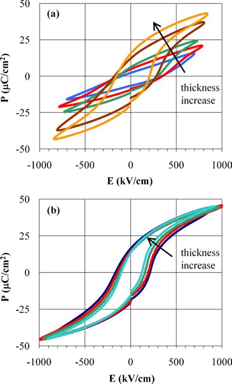 Polarization Electric Field Hysteresis Loops For Pzt Films With Download Scientific Diagram