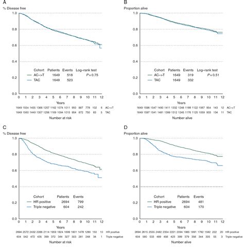 Figure From Long Term Outcomes After Adjuvant Treatment Of Sequential