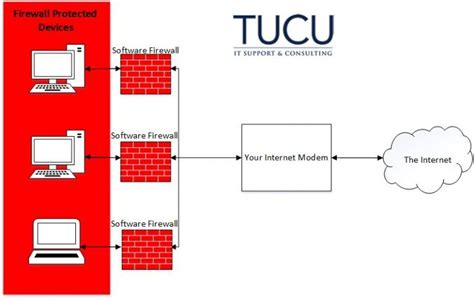 How A Firewall Works Why You Need One Tucu Managed It Services Inc