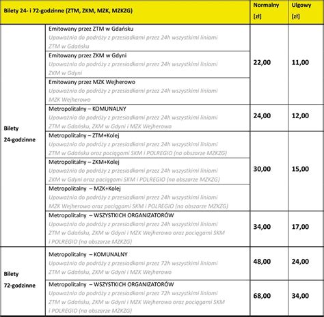 Trójmiasto Ceny biletów komunikacji miejskiej w górę Transport Publiczny