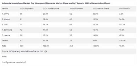 Merk Hp Terbaik Terlaris Di Versi Idc Canalys