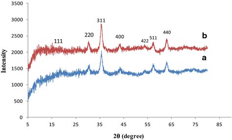 XRD Patterns Of The Composites A Fe3O4 GO And B Fe3O4 GO EDA