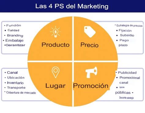 Que Es El Marketing Mix 4p Incluye Ejemplos Agencia De Linkbuilding Seolinker