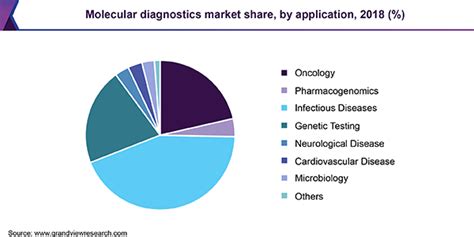 Molecular Diagnostics Market Size Growth Industry Report 2019 2026