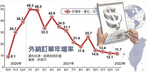 元月外銷訂單年增率 15個月新低 上市櫃 旺得富理財網