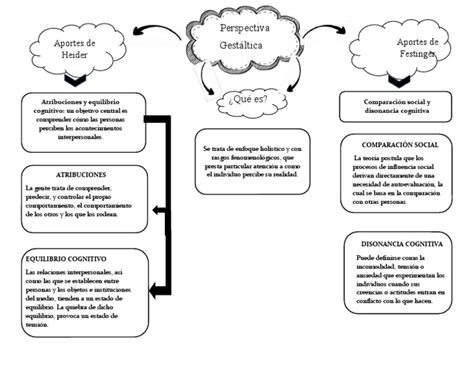 Gestalt Mapa Conceptual Pdf