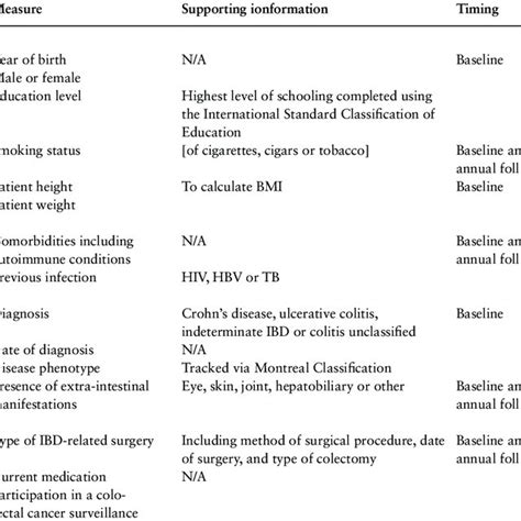 Ichom Standard Set For Inflammatory Bowel Disease Download