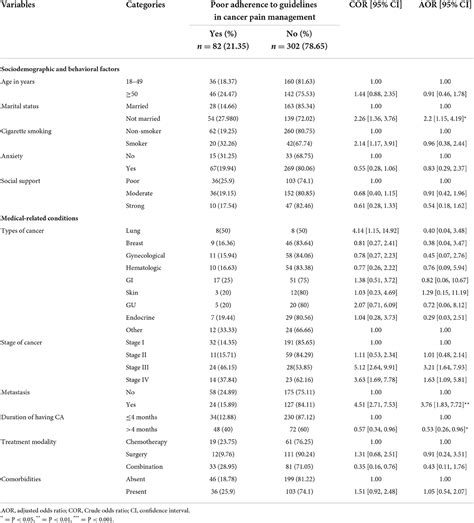 Frontiers Factors Associated With Adherence To Guidelines In Cancer