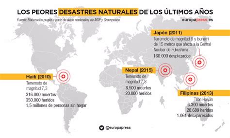 Grandes Catástrofes En La última Década Mejora La Gestión De La