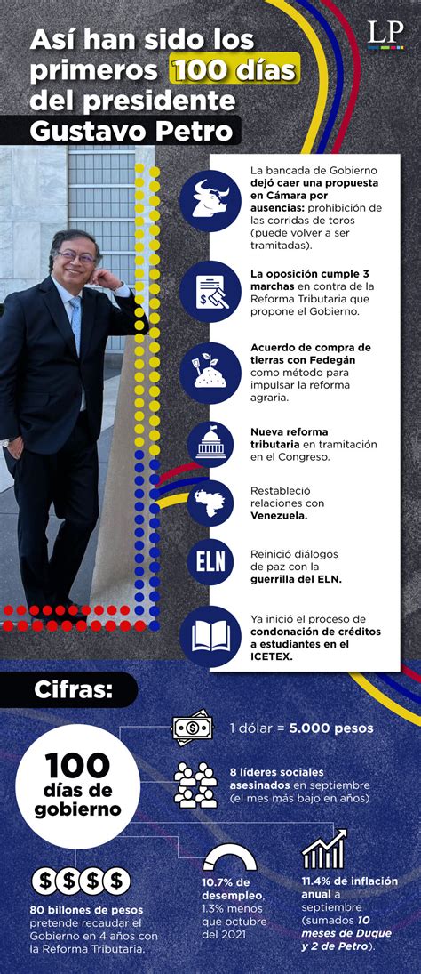 Infografía Los 100 días de Gustavo Petro Logros cifras y retos