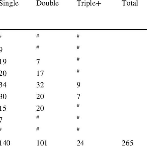 Total amputations per year and type | Download Table