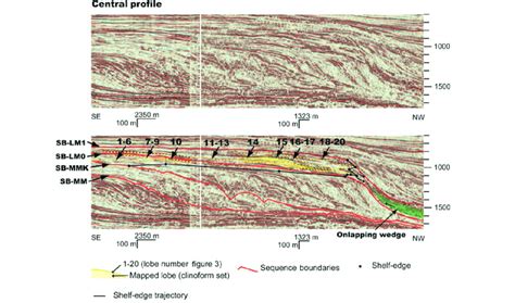 Central Dip Oriented Southeast Northwest Seismic Profile Showing