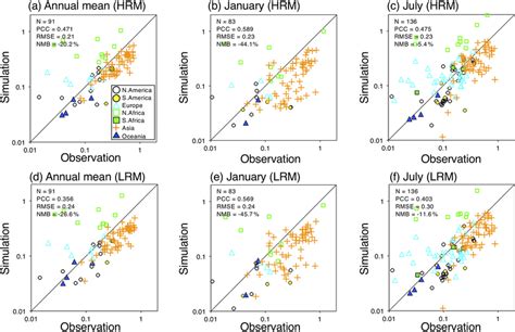 Scatterplot Of The Aot At A Wavelength Of 500 Nm Between Satellite