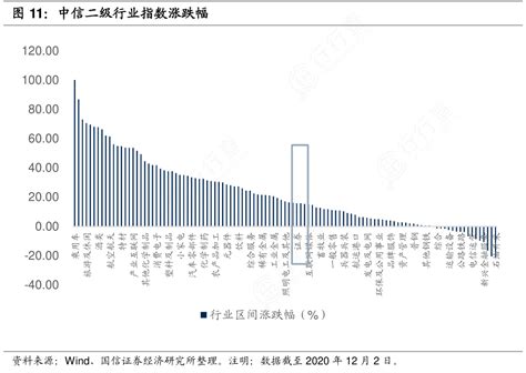 一起讨论下中信二级行业指数涨跌幅的相关信息行行查行业研究数据库