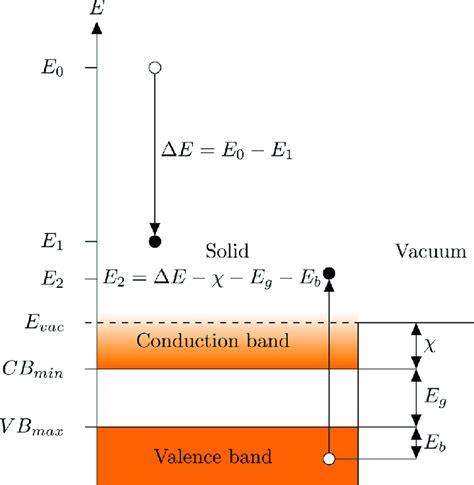 Energy diagram of an insulator χ electron affinity E g band gap An