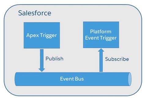 Event Driven Architecture Explained Salesforce Trailhead