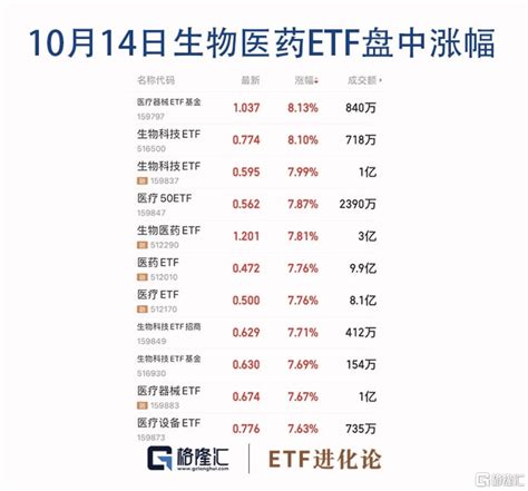 医疗新基建发力！医疗股全线大涨，医疗器械etf涨超8企业耗材产品