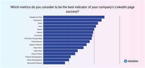 Measuring Linkedin Performance Tips From 50 Marketing Pros