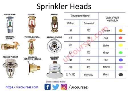 The Different Types Of Sprinkler Heads Available On The Market