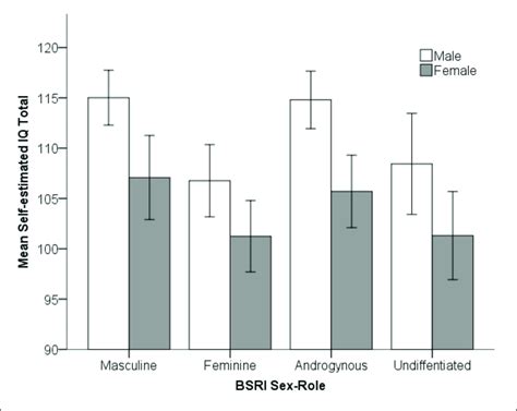 Self Estimated Iq Scores Across Sex Role Categories For Males And Download Scientific