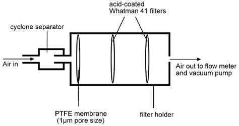 2 Schematic diagram of a filter pack system (figure taken from Johnson ...