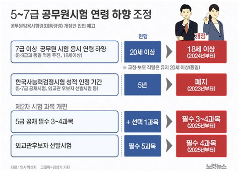 2024년부터 5~7급 공무원 시험 응시 18세 부터 그래픽뉴스