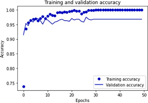 Training And Validation Accuracy Download Scientific Diagram