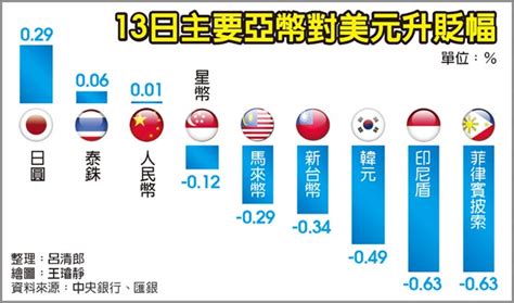 政盪四起，亞幣走弱 台幣貶破315元，韓元創三年最低 財經 工商時報