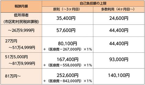 医療費の自己負担を軽減！【高額療養費制度について】｜株式会社トリム