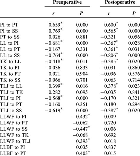 Spinopelvic Sagittal Parameters Of The Pearson Correlation Analysis