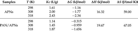 Thermodynamic Parameters For Crvi Adsorption On Apns And Panapns