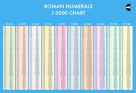 How To Make Roman Numerals