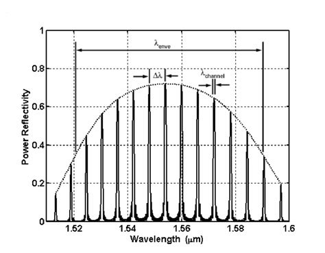 14 Schematic Of The Reflectivity Spectrum Of The Sg Dbr Mirror Where