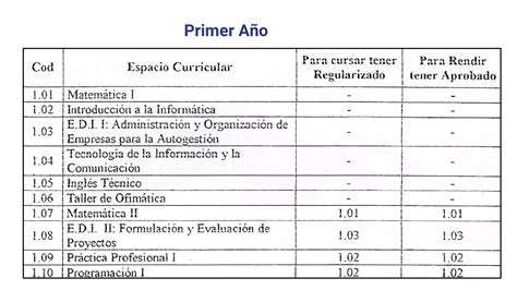 PLAN DE ESTUDIO TECNICATURA EN ANALISIS DE SISTEMATecnicatura En