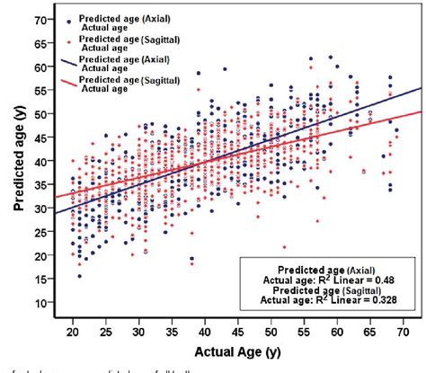 Figure 1 From Age Estimation By Pulp Tooth Area Ratio In Anterior Teeth Using Cone Beam Computed