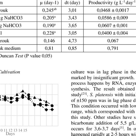 Kinetic Parameter Of S Platensis Cultivation Download Scientific Diagram