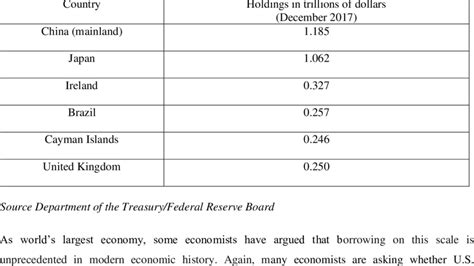 Major Foreign Holders Of Treasury Securities Download Table