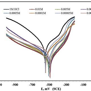 Potentiodynamic Polarization Curves For The Carbon Steel In M Hcl In