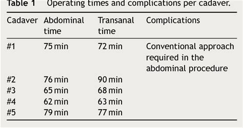 Table 1 From Transanal Total Mesorectal Excision In Cadaveric Model