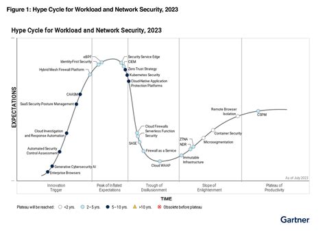 Gartner Hype Cycle Ai Aggy Lonnie