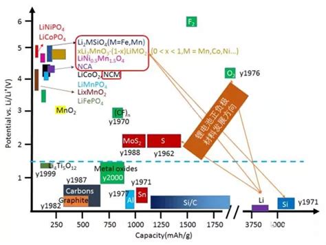 锂离子电池发展历程及容量衰减机理分析 前沿技术 电池中国网