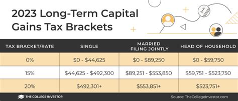 Capital Gains Tax Brackets And Tax Tables For 2024 And 2025