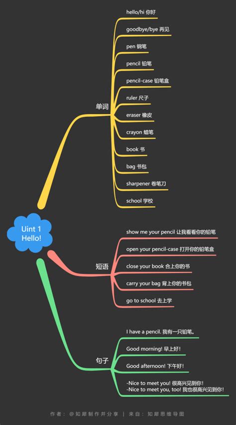 三年级上册英语思维导图 免费脑图分享知犀官网
