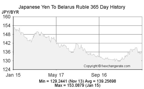 Japanese Yen(JPY) To Belarus Ruble(BYR) Exchange Rates Today - FX ...
