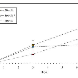 Mea Loss From Oxidative Degradation Experiments With Increasing Mea