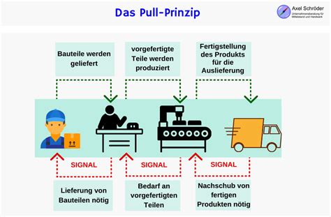 Wie Funktioniert Das Pull Prinzip