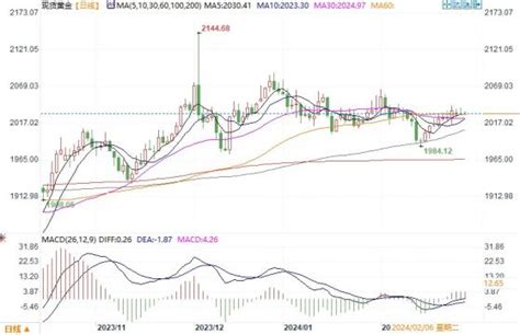 黃金市場分析：等待美國重要通脹數據 黃金窄幅謹慎交投 作者 匯通財經