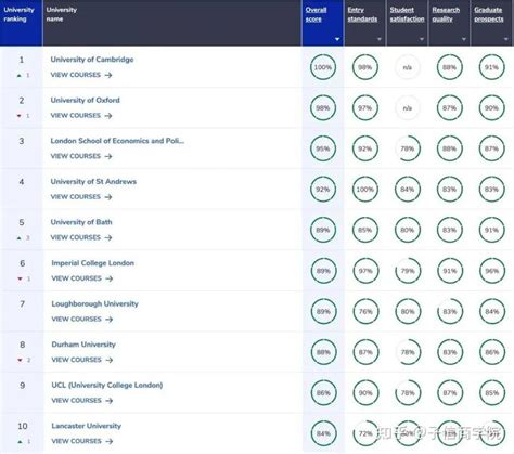 2024cug英国大学排名新鲜出炉！巴斯大学跻身top5！ 知乎